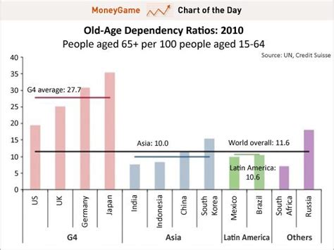 chart of the day dependency ratios around the world business insider