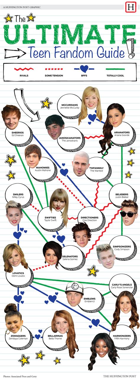 a complete guide to the tangled web of teen fandoms huffpost