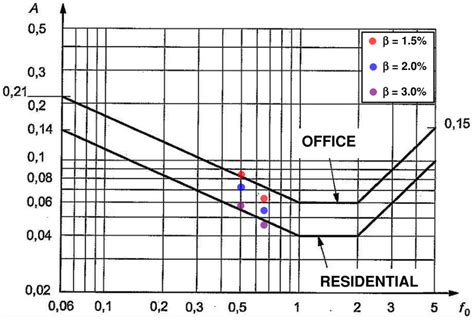 iso  occupant comfort wind acceleration graph   results  scientific diagram