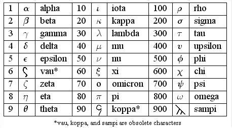greek alphabetic numeral system complex numbers ancient numbers real number system math