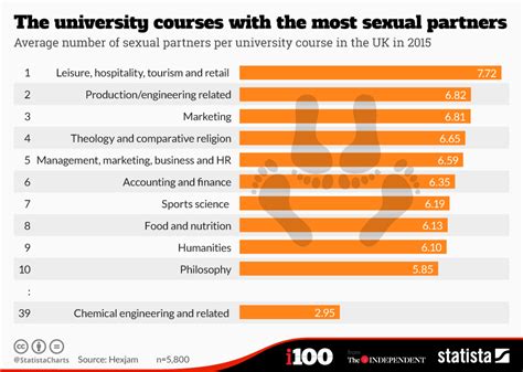 chart the university courses with the most sexual