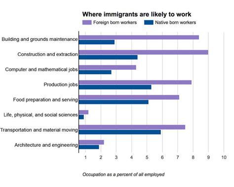 immigrants impact on the u s economy in 7 charts cbs news