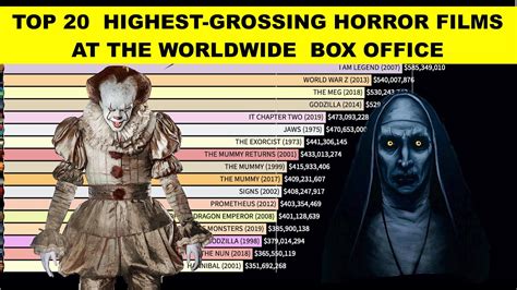 Highest Grossing Horror Film At The Worldwide Box Office 2020 Best