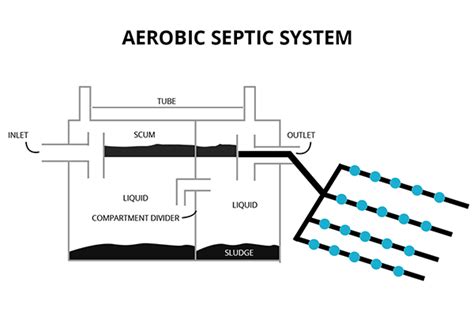 aerobic septic system information el paso tx call