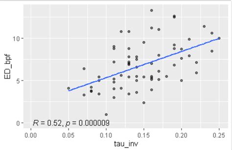 pearson correlation coefficient  data