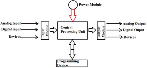 plc programmable logic controller   arduino based plc boards