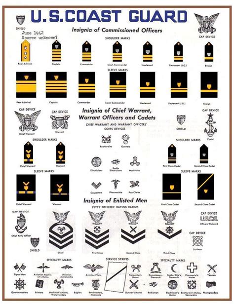 1942 u s coast guard ranks and rates of commissioned officers warrant