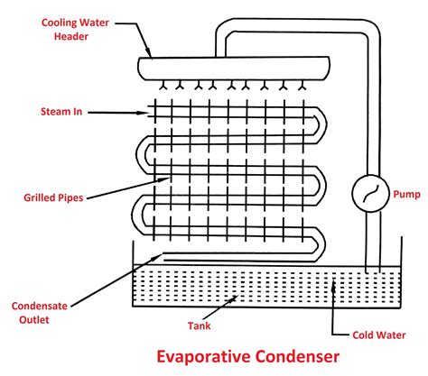 steam condenser types working principle advantages