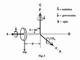 Gyroscopic Gyro Gyroscopes Equations Math Derivation sketch template