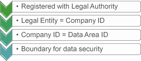 company legal entity data area id whats  difference