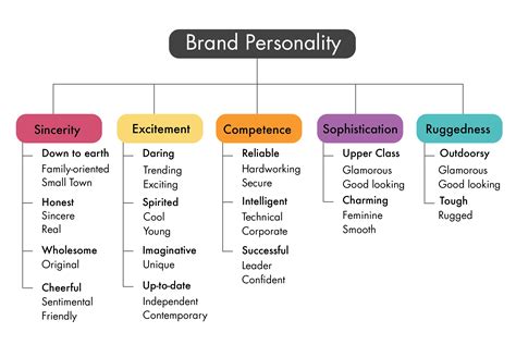 brand personality   increase brand loyalty vemt  experience loyalty cloud cx