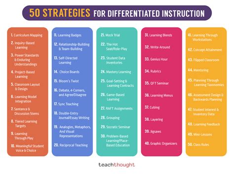 ultimate list  strategies  differentiated instruction