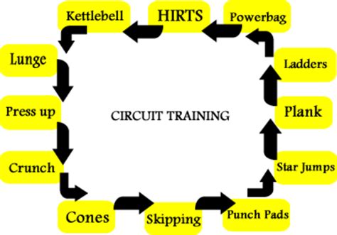 start  circuit training fitness class hubpages