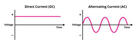 Whats The Difference Between Ac And Dc Power