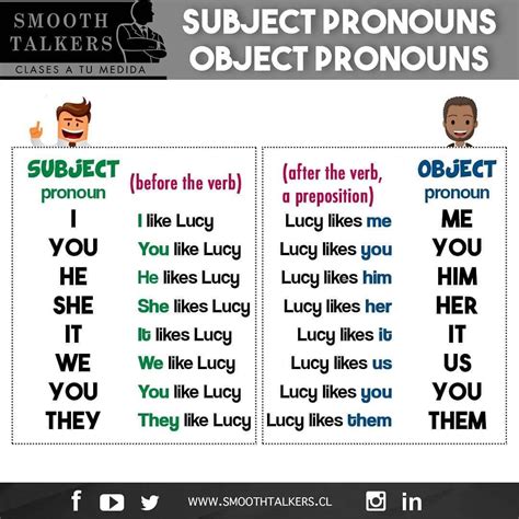 subject pronouns  object pronouns itzelqibrady