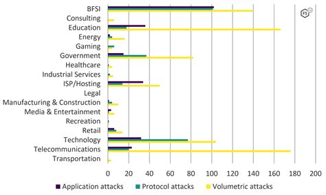 2022 Application Protection Report Ddos Attack Trends F5 Labs