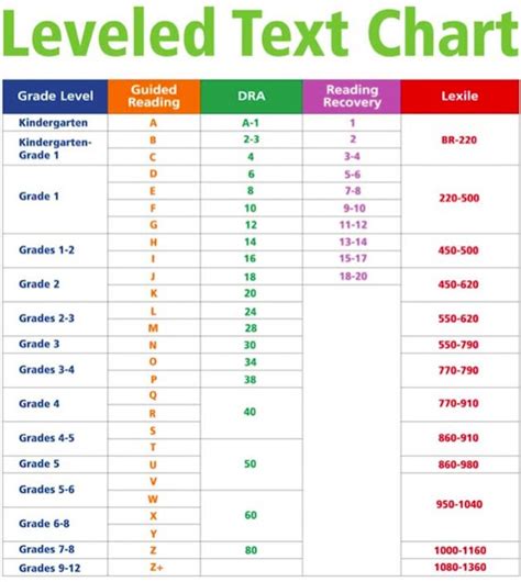 level chart