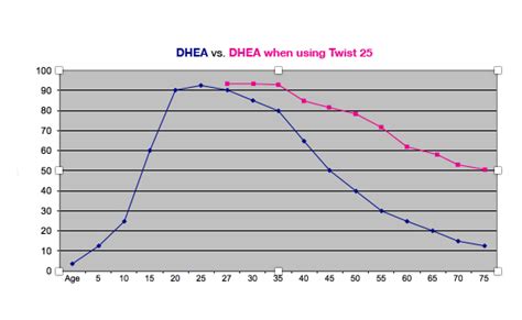 benefits of using dhea cream dhea twist 25