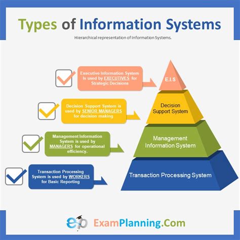 types  information system examplanning