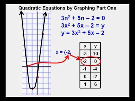 solving quadratic equations  graphing part  youtube