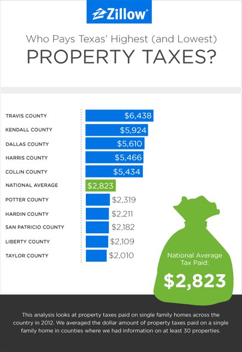 highest  lowest property taxes  texas