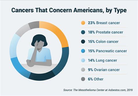 Deadliest Most Common Cancers Get The Least Attention