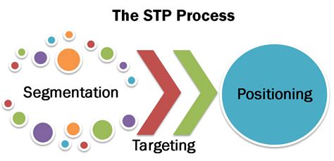 segmentation targeting  positioning stp model dimitrios gogos