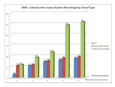 data comparison  bps  charter schools swd ell populations bps