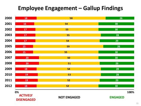 employee engagement gallup findings