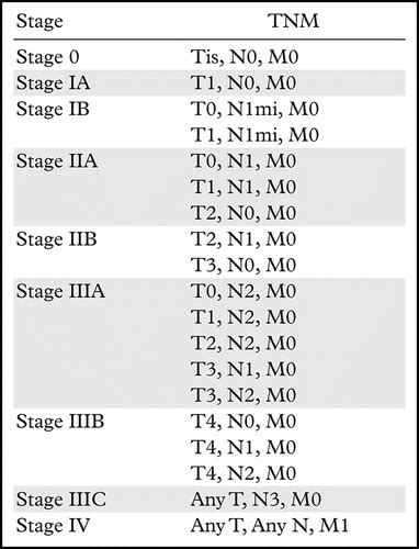 American Joint Committee On Cancers Staging System For Breast Cancer