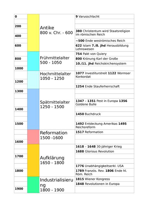 Zeitstrahl Epochen Und Ereignisse 0 Antike 800 V Chr 600 9