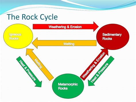 rock cycle powerpoint    id