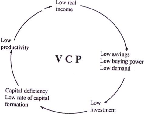 vicious circle  poverty economics discussion