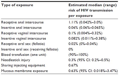 current perspectives in hiv post exposure prophylaxis hiv