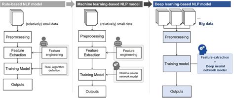 comparison  classical nlp model  deep learning based nlp model  scientific