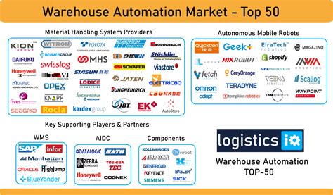 warehouse automation market top  players  lead