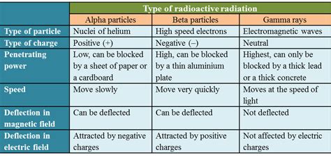 types  radiation spm science