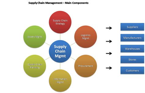 marketing strategy supply chain management innovation confidence