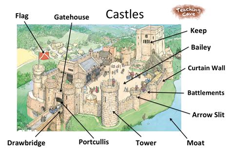castle parts diagram
