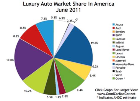 business  finances luxury car market share prediction