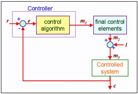 basic automatic control system   scientific diagram
