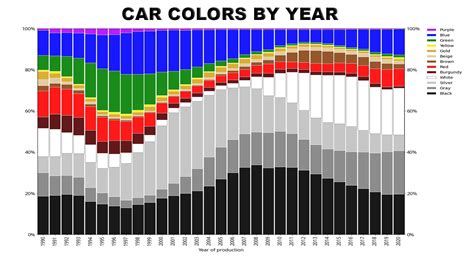 graph shows  car paint colors    boring