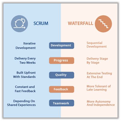 waterfall  agile  scrum  kanban methodologies  vrogueco