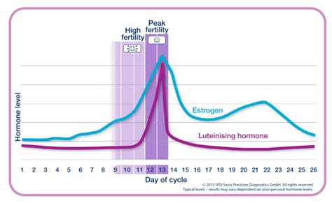 advanced digital ovulation test typically identifies 4 or more fertile