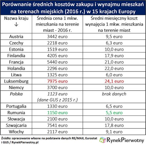 cenowa przepasc miedzy polska  zachodem ile kosztuje zakup  wynajem mieszkania  europie