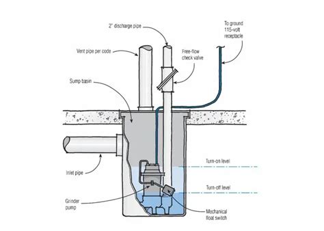 sewage ejector pump venting diagram plumbingpoints