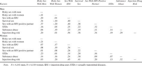 interrelations among client sex and drug risk behaviors download table