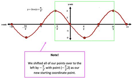 transforming trig functions amplitude frequency period phase shifts math lessons