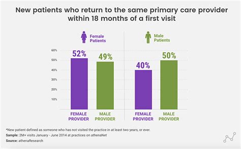 male patients are likelier to bail on female doctors the question is