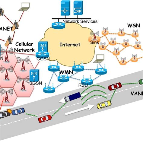 types  ad hoc networks   application scenarios  scientific diagram